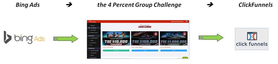 Strategy 2 Four Percent Challenge to ClickFunnels