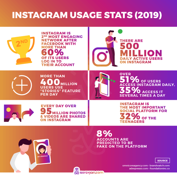 Instagram Users activities infographic