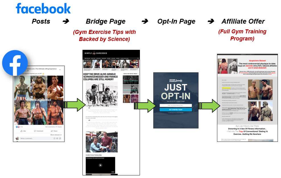 Funnel example Facebook to Optin to affiliate offer