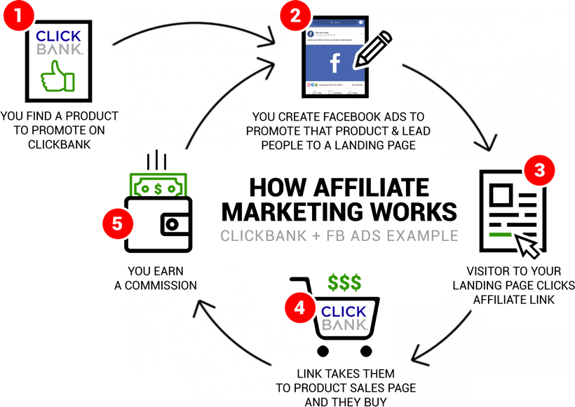 how affiliate marketing works 3 1